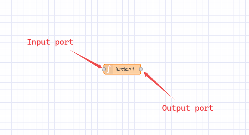 Image showing node's input and output Image showing node's input and output