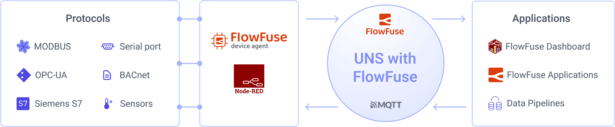 FlowFuse UNS Workflow